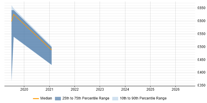 Contractor daily rate distribution trend for jobs in Yeovil citing ITIL