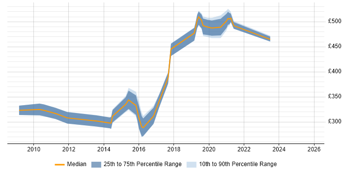 Contractor daily rate distribution trend for jobs in Yeovil citing Java
