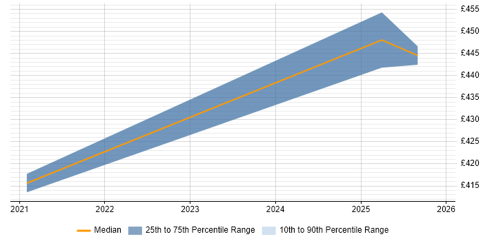 Contractor daily rate distribution trend for jobs in Yeovil citing JIRA