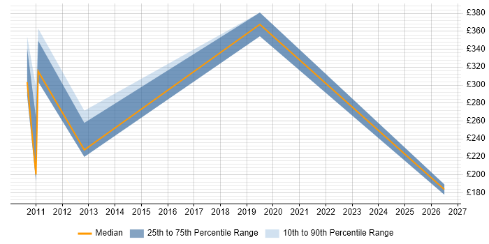 Contractor daily rate distribution trend for jobs in Yeovil citing Knowledge Transfer