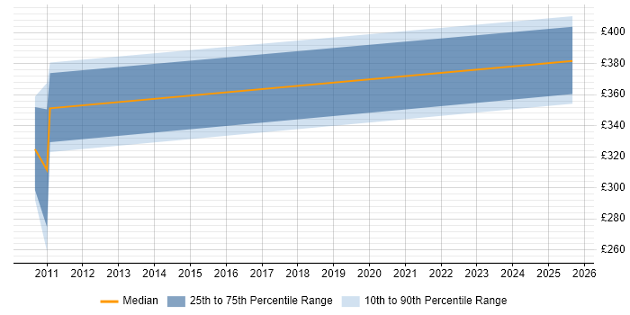 Contractor daily rate distribution trend for jobs in Yeovil citing LDAP