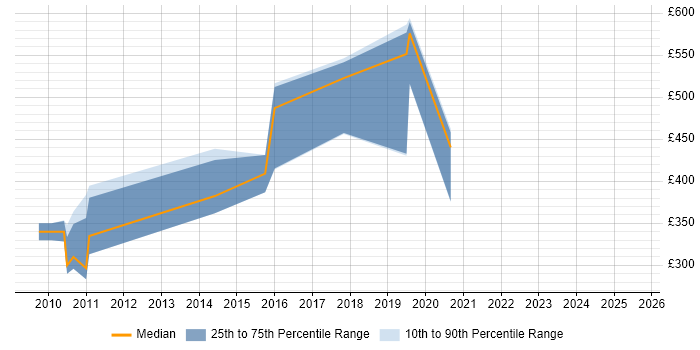 Contractor daily rate distribution trend for jobs in Yeovil citing Linux