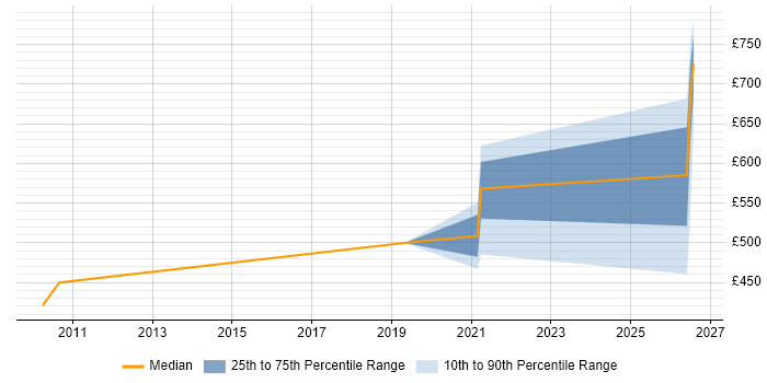 Contractor daily rate distribution trend for jobs in Yeovil citing Mentoring