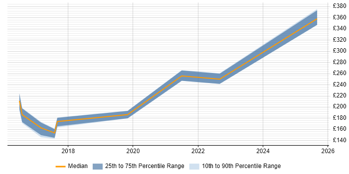 Contractor daily rate distribution trend for jobs in Yeovil citing Microsoft 365