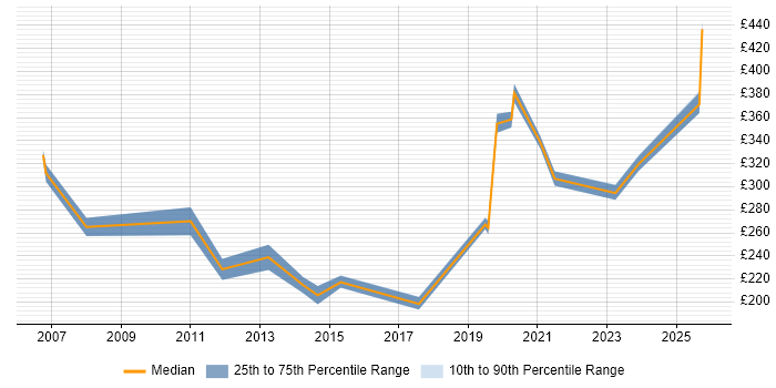 Contractor daily rate distribution trend for jobs in Yeovil citing Microsoft