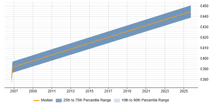 Contractor daily rate distribution trend for Migration Consultant job vacancies in Yeovil