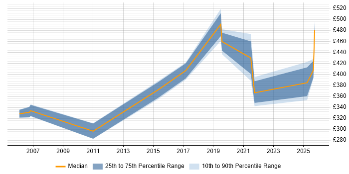 Contractor daily rate distribution trend for jobs in Yeovil citing Migration