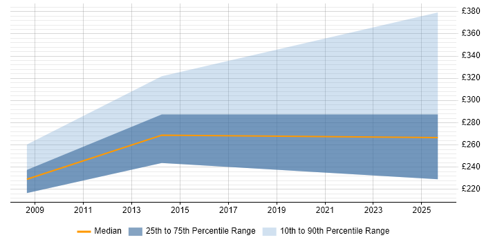 Contractor daily rate distribution trend for jobs in Yeovil citing Microsoft Excel