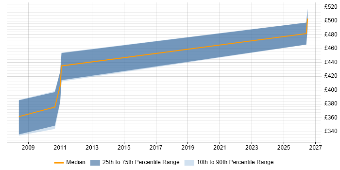Contractor daily rate distribution trend for jobs in Yeovil citing MS Visio