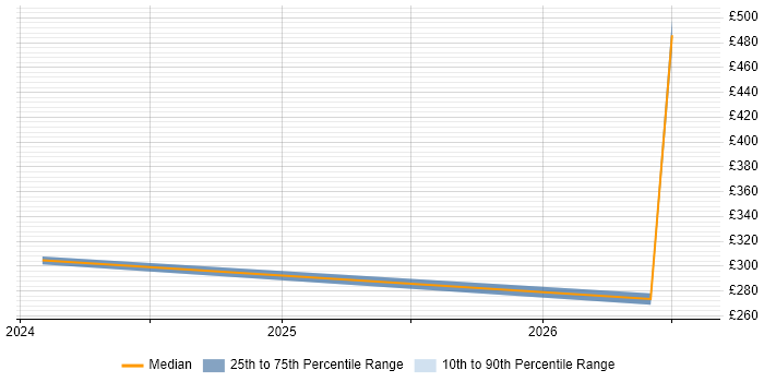 Contractor daily rate distribution trend for Network Engineer job vacancies in Yeovil