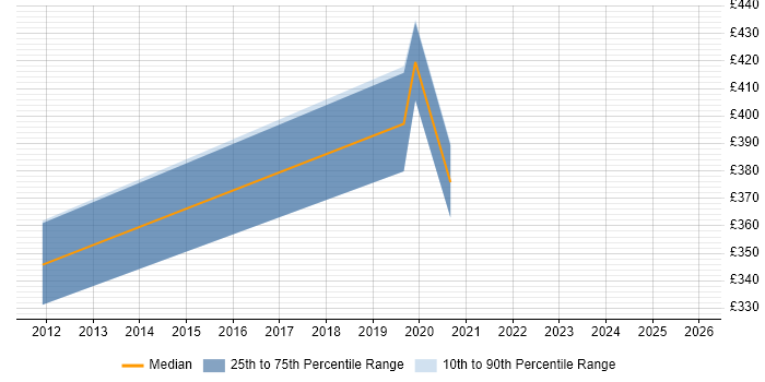 Contractor daily rate distribution trend for jobs in Yeovil citing OOD