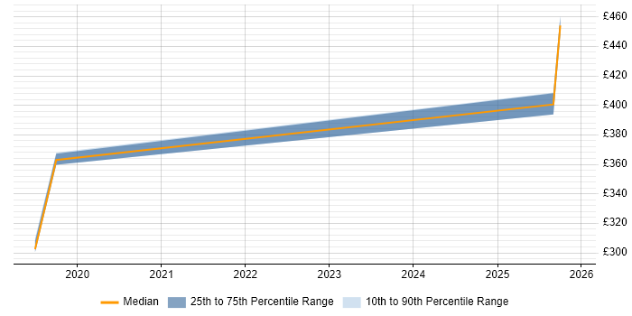 Contractor daily rate distribution trend for jobs in Yeovil citing PowerShell