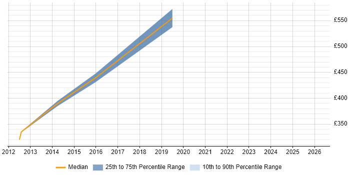 Contractor daily rate distribution trend for jobs in Yeovil citing Programme Management