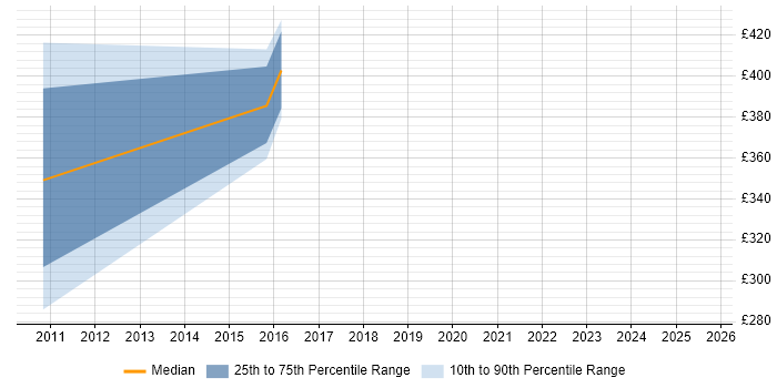 Contractor daily rate distribution trend for jobs in Yeovil citing Project Delivery