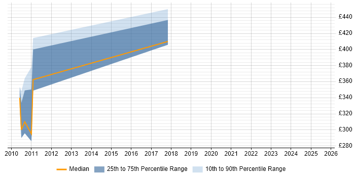 Contractor daily rate distribution trend for jobs in Yeovil citing Red Hat Enterprise Linux