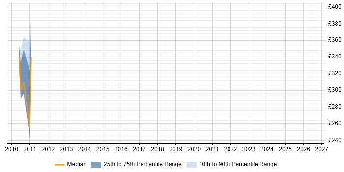 Contractor daily rate distribution trend for jobs in Yeovil citing Red Hat