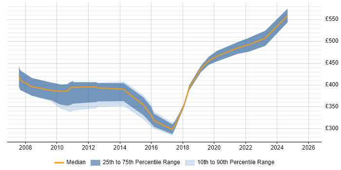 Contractor daily rate distribution trend for jobs in Yeovil citing Retail