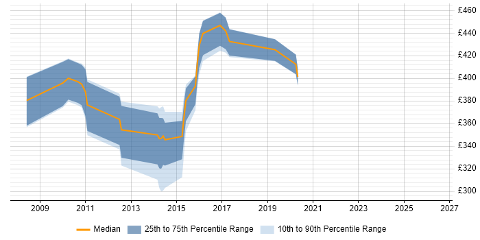 Contractor daily rate distribution trend for jobs in Yeovil citing Scrum