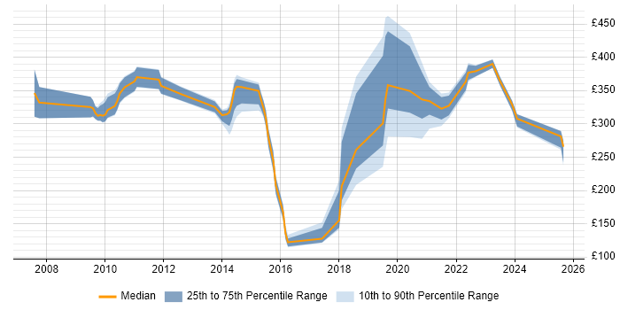 Contractor daily rate distribution trend for jobs in Yeovil citing Security Cleared