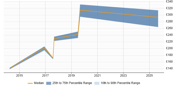 Contractor daily rate distribution trend for jobs in Yeovil citing Self-Motivation
