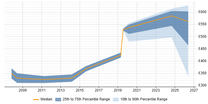 Contractor daily rate distribution trend for Senior job vacancies in Yeovil