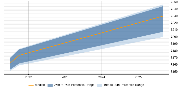 Contractor daily rate distribution trend for jobs in Yeovil citing ServiceNow