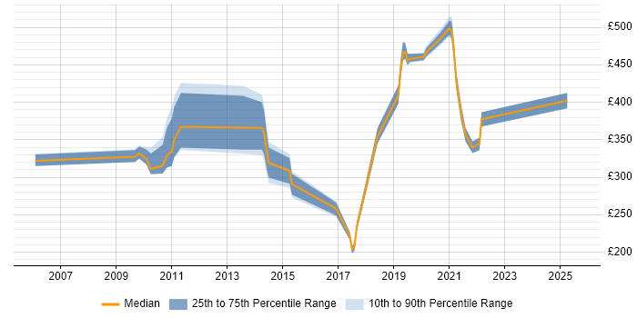Contractor daily rate distribution trend for jobs in Yeovil citing Social Skills Contractor daily rate distribution trend for jobs in Yeovil citing Social Skills
