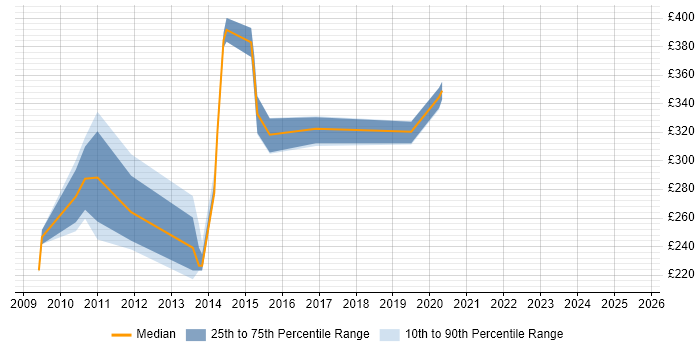Contractor daily rate distribution trend for jobs in Yeovil citing SQL Server