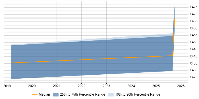 Contractor daily rate distribution trend for jobs in Yeovil citing Stakeholder Engagement
