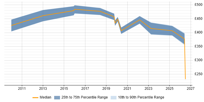Contractor daily rate distribution trend for jobs in Yeovil citing Stakeholder Management