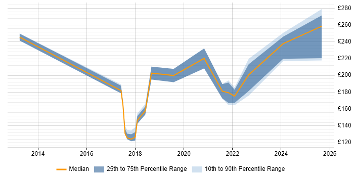 Contractor daily rate distribution trend for Support Engineer job vacancies in Yeovil