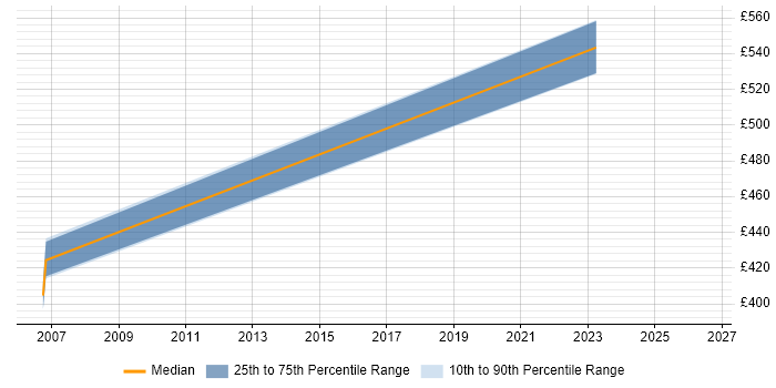 Contractor daily rate distribution trend for jobs in Yeovil citing TCP/IP