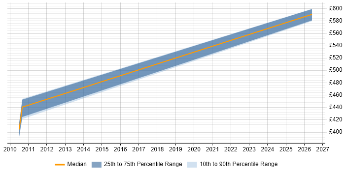 Contractor daily rate distribution trend for jobs in Yeovil citing Technical Architecture