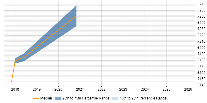 Contractor daily rate distribution trend for Technical Support Engineer job vacancies in Yeovil