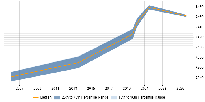 Contractor daily rate distribution trend for Test Manager job vacancies in Yeovil