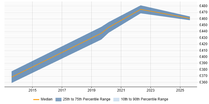 Contractor daily rate distribution trend for jobs in Yeovil citing Test Strategy