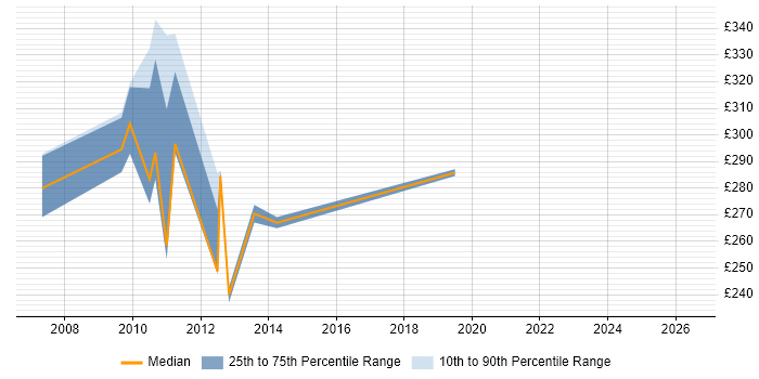 Contractor daily rate distribution trend for jobs in Yeovil citing Unix