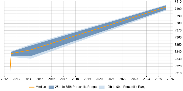 Contractor daily rate distribution trend for jobs in Yeovil citing User Acceptance Testing