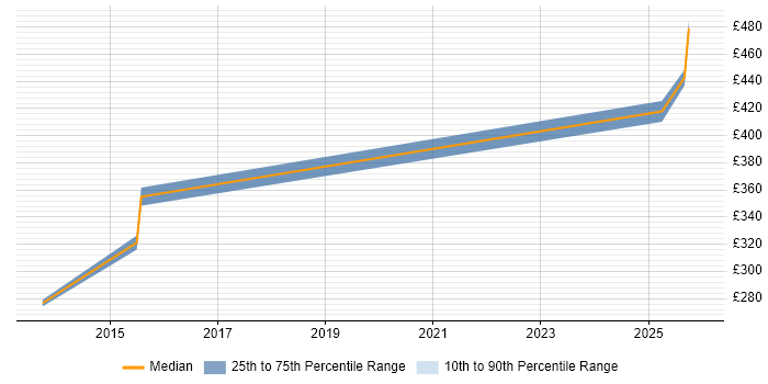 Contractor daily rate distribution trend for jobs in Yeovil citing Validation