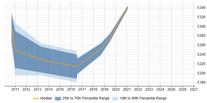 Contractor daily rate distribution trend for jobs in Yeovil citing VMware