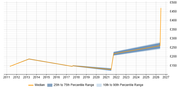 Contractor daily rate distribution trend for jobs in Yeovil citing VPN