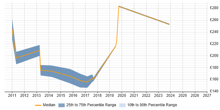 Contractor daily rate distribution trend for jobs in Yeovil citing Windows 7