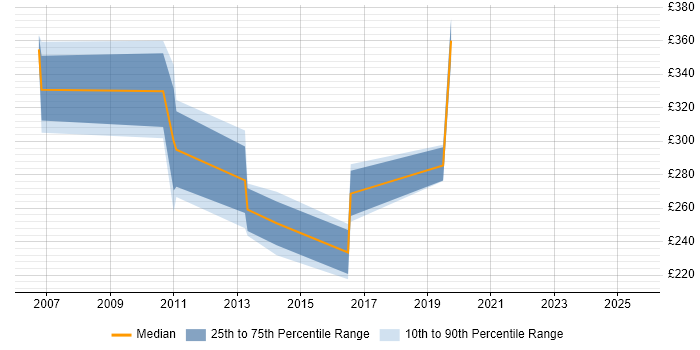 Contractor daily rate distribution trend for jobs in Yeovil citing Windows Server