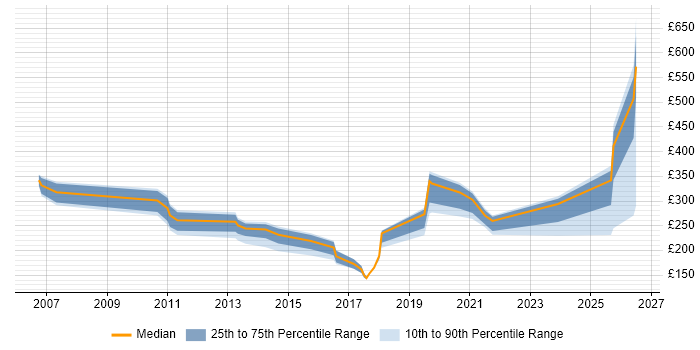 Contractor daily rate distribution trend for jobs in Yeovil citing Windows
