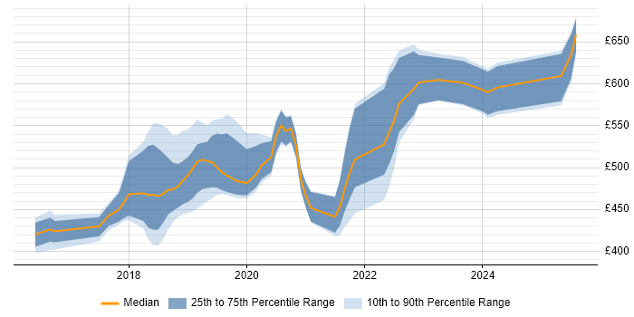 Contractor daily rate distribution trend for jobs in the South West citing SonarQube Contractor daily rate distribution trend for jobs in the South West citing SonarQube