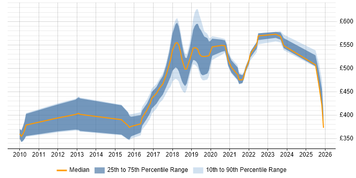 Contractor daily rate distribution trend for jobs in the South West citing Sonatype Nexus