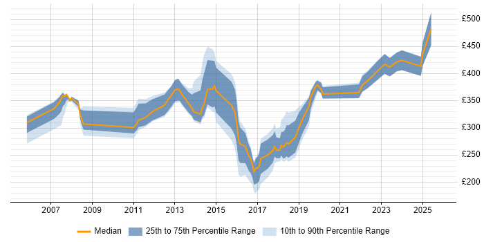 Contractor daily rate distribution trend for jobs in the South West citing Sophos