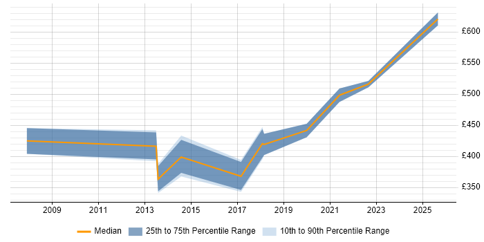Contractor daily rate distribution trend for Sourcing Manager job vacancies in the South West