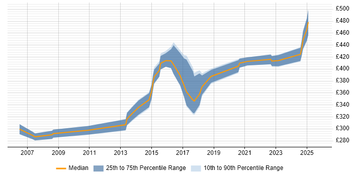 Contractor daily rate distribution trend for jobs in the South West citing Spanning Tree
