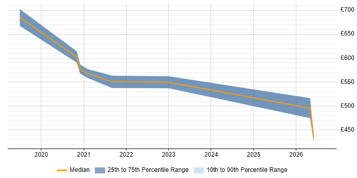 Contractor daily rate distribution trend for jobs in the South West citing Spark SQL